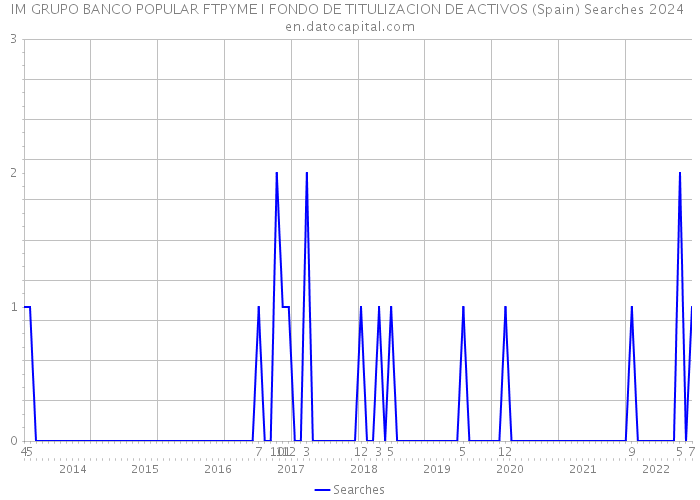 IM GRUPO BANCO POPULAR FTPYME I FONDO DE TITULIZACION DE ACTIVOS (Spain) Searches 2024 