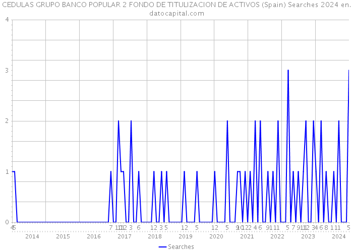 CEDULAS GRUPO BANCO POPULAR 2 FONDO DE TITULIZACION DE ACTIVOS (Spain) Searches 2024 