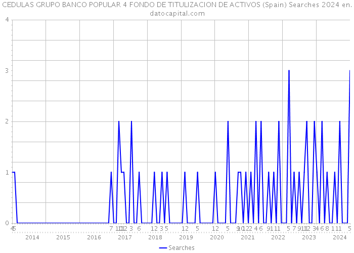 CEDULAS GRUPO BANCO POPULAR 4 FONDO DE TITULIZACION DE ACTIVOS (Spain) Searches 2024 