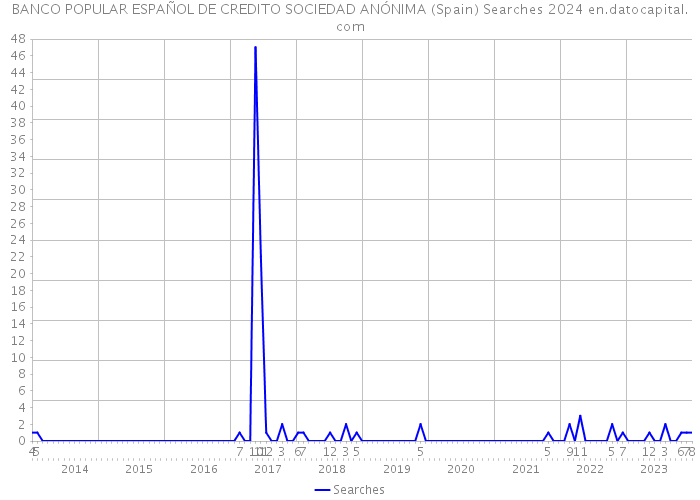 BANCO POPULAR ESPAÑOL DE CREDITO SOCIEDAD ANÓNIMA (Spain) Searches 2024 