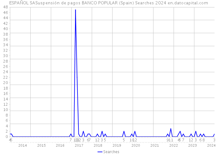 ESPAÑOL SASuspensión de pagos BANCO POPULAR (Spain) Searches 2024 
