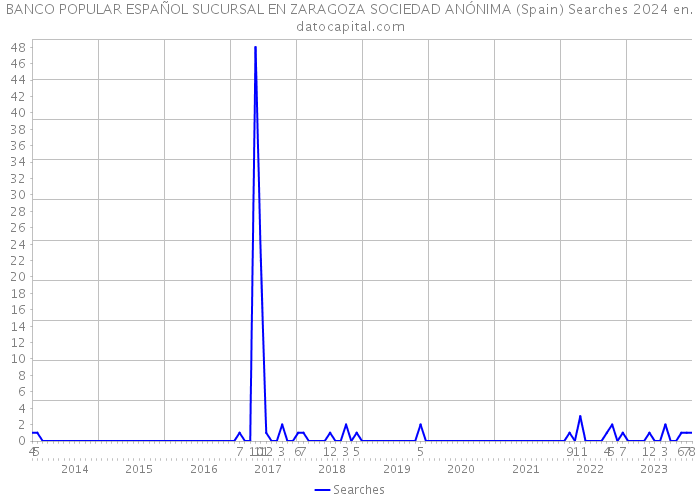 BANCO POPULAR ESPAÑOL SUCURSAL EN ZARAGOZA SOCIEDAD ANÓNIMA (Spain) Searches 2024 