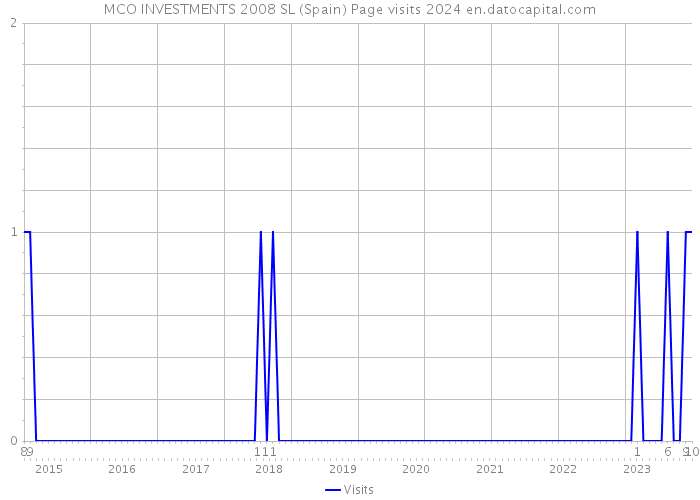 MCO INVESTMENTS 2008 SL (Spain) Page visits 2024 
