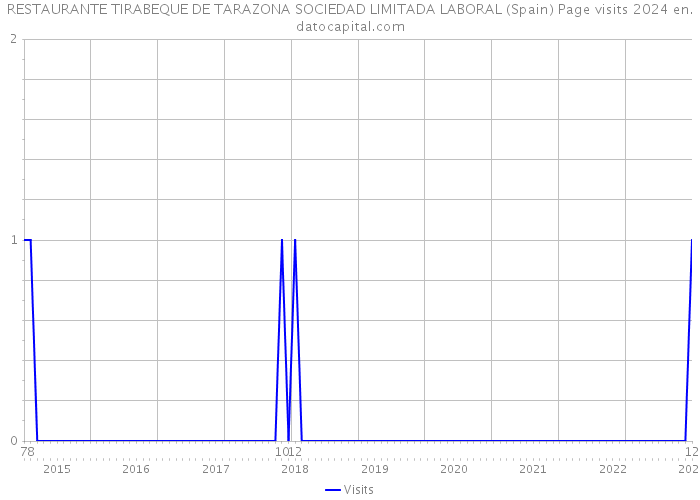 RESTAURANTE TIRABEQUE DE TARAZONA SOCIEDAD LIMITADA LABORAL (Spain) Page visits 2024 