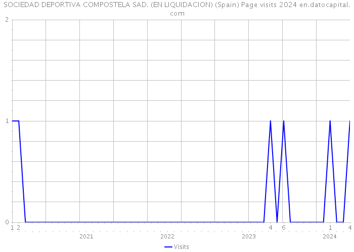 SOCIEDAD DEPORTIVA COMPOSTELA SAD. (EN LIQUIDACION) (Spain) Page visits 2024 
