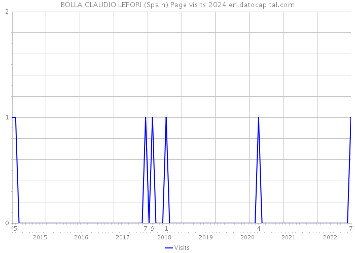 BOLLA CLAUDIO LEPORI (Spain) Page visits 2024 