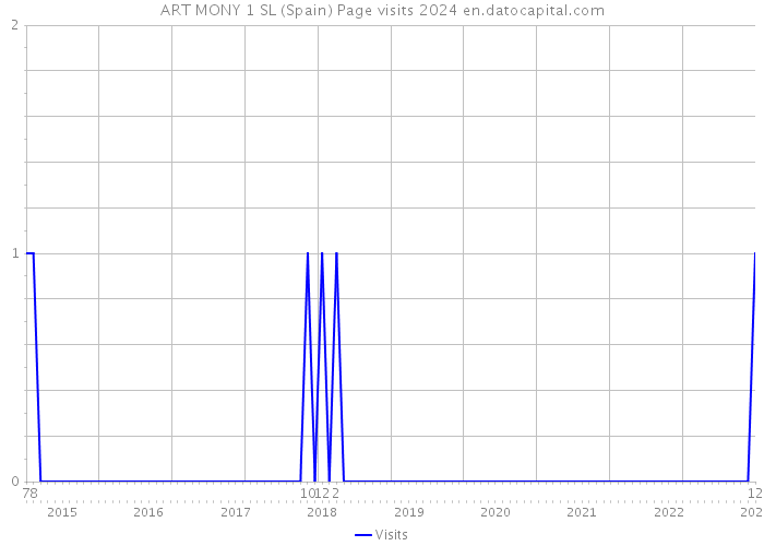 ART MONY 1 SL (Spain) Page visits 2024 