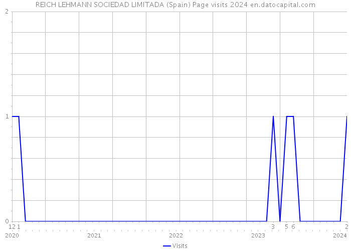 REICH LEHMANN SOCIEDAD LIMITADA (Spain) Page visits 2024 