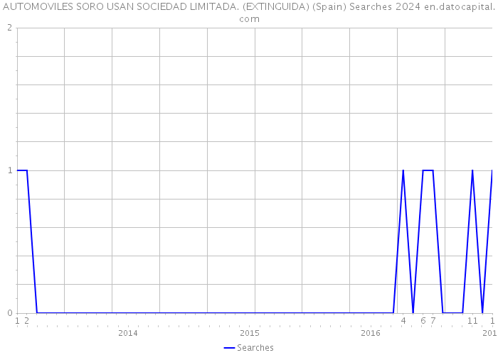 AUTOMOVILES SORO USAN SOCIEDAD LIMITADA. (EXTINGUIDA) (Spain) Searches 2024 