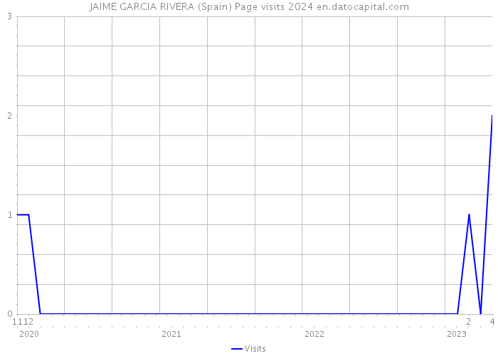 JAIME GARCIA RIVERA (Spain) Page visits 2024 