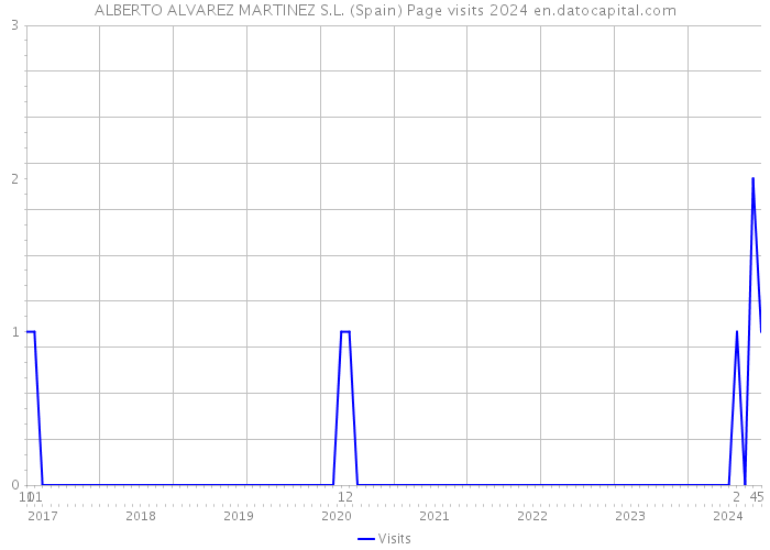 ALBERTO ALVAREZ MARTINEZ S.L. (Spain) Page visits 2024 