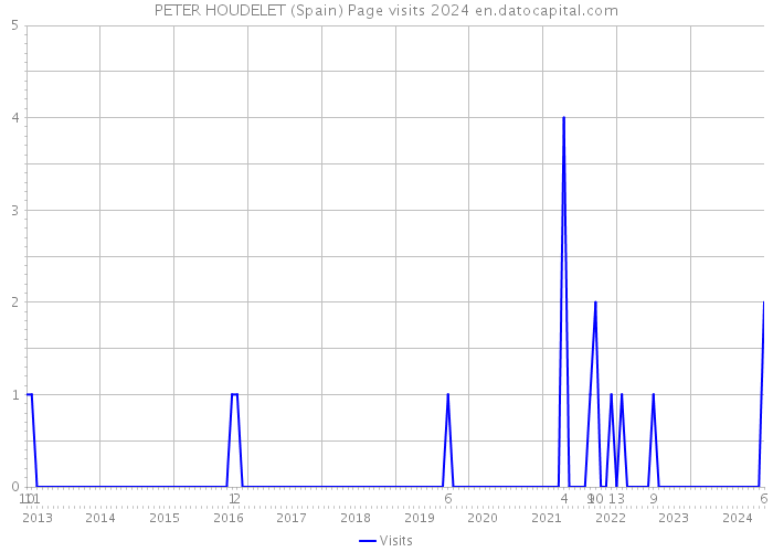 PETER HOUDELET (Spain) Page visits 2024 