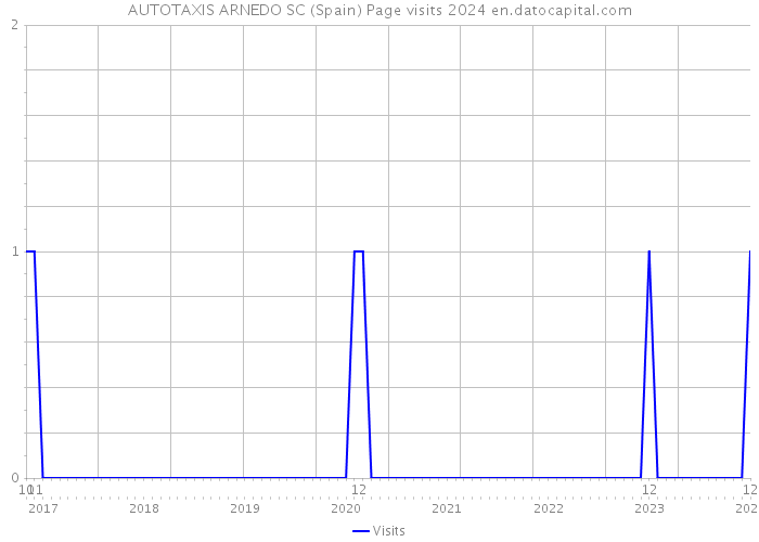 AUTOTAXIS ARNEDO SC (Spain) Page visits 2024 