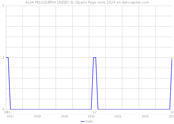 ALSA PELUQUERIA UNISEX SL (Spain) Page visits 2024 