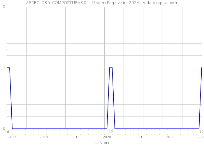 ARREGLOS Y COMPOSTURAS S.L. (Spain) Page visits 2024 