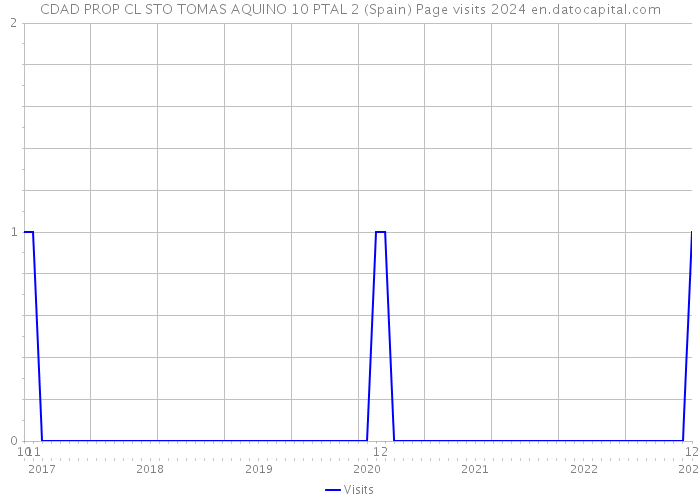 CDAD PROP CL STO TOMAS AQUINO 10 PTAL 2 (Spain) Page visits 2024 