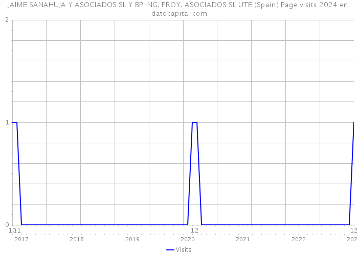 JAIME SANAHUJA Y ASOCIADOS SL Y BP ING. PROY. ASOCIADOS SL UTE (Spain) Page visits 2024 