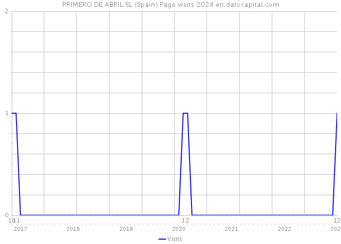 PRIMERO DE ABRIL SL (Spain) Page visits 2024 