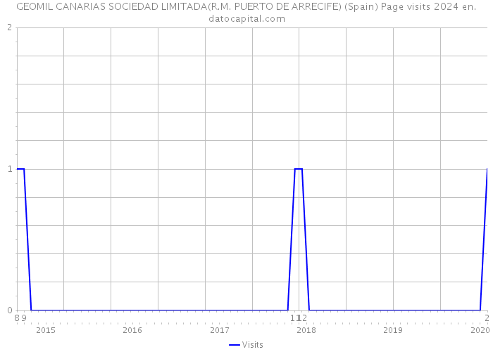 GEOMIL CANARIAS SOCIEDAD LIMITADA(R.M. PUERTO DE ARRECIFE) (Spain) Page visits 2024 