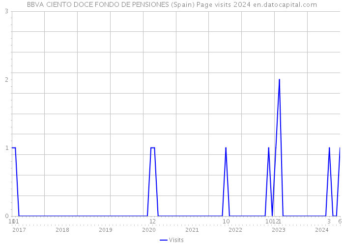 BBVA CIENTO DOCE FONDO DE PENSIONES (Spain) Page visits 2024 