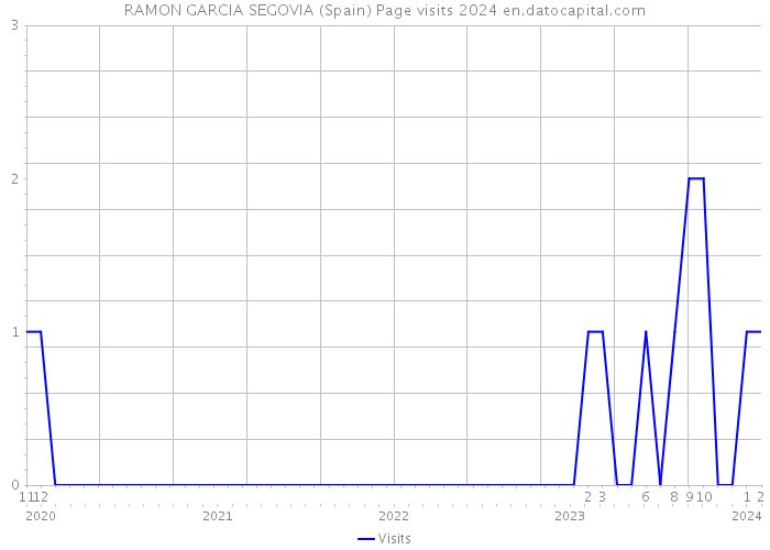 RAMON GARCIA SEGOVIA (Spain) Page visits 2024 