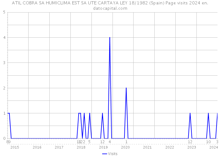 ATIL COBRA SA HUMICLIMA EST SA UTE CARTAYA LEY 18/1982 (Spain) Page visits 2024 