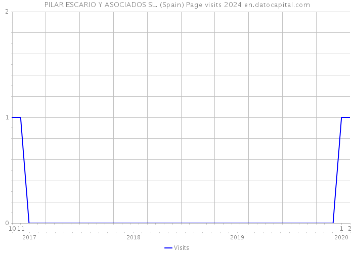 PILAR ESCARIO Y ASOCIADOS SL. (Spain) Page visits 2024 