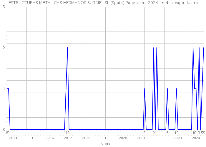 ESTRUCTURAS METALICAS HERMANOS BURRIEL SL (Spain) Page visits 2024 