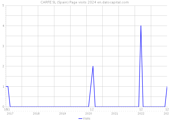 CARFE SL (Spain) Page visits 2024 