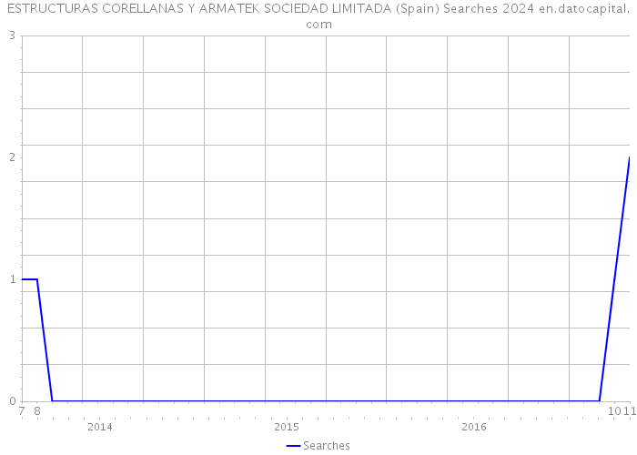 ESTRUCTURAS CORELLANAS Y ARMATEK SOCIEDAD LIMITADA (Spain) Searches 2024 