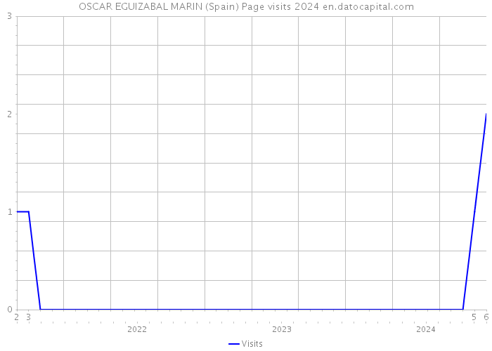 OSCAR EGUIZABAL MARIN (Spain) Page visits 2024 