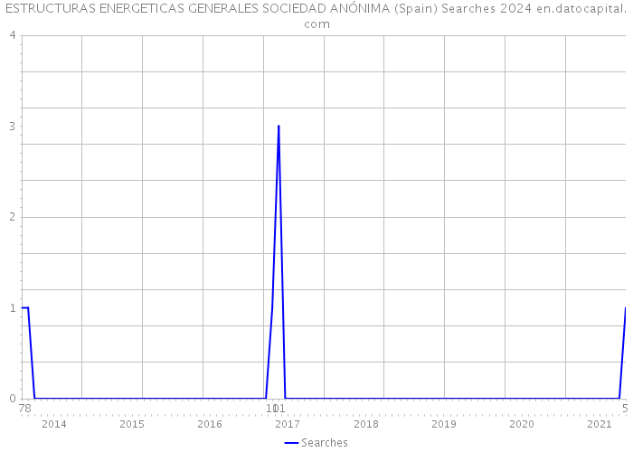 ESTRUCTURAS ENERGETICAS GENERALES SOCIEDAD ANÓNIMA (Spain) Searches 2024 