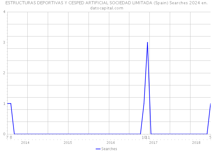 ESTRUCTURAS DEPORTIVAS Y CESPED ARTIFICIAL SOCIEDAD LIMITADA (Spain) Searches 2024 