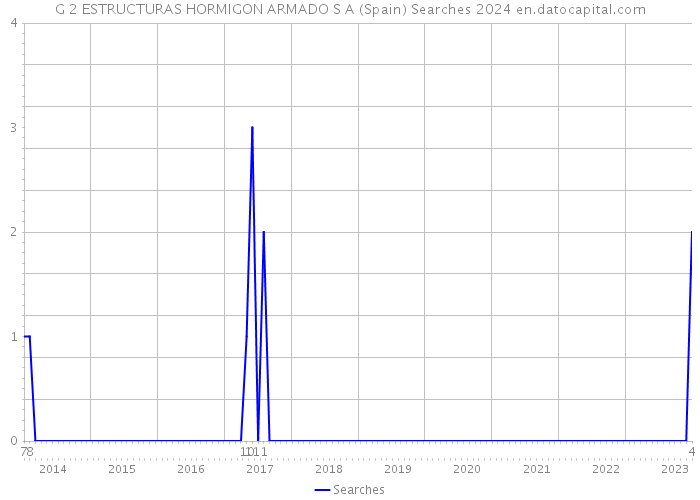 G 2 ESTRUCTURAS HORMIGON ARMADO S A (Spain) Searches 2024 