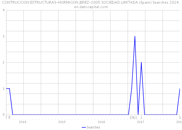 CONTRUCCION ESTRUCTURAS-HORMIGON JEREZ-2005 SOCIEDAD LIMITADA (Spain) Searches 2024 