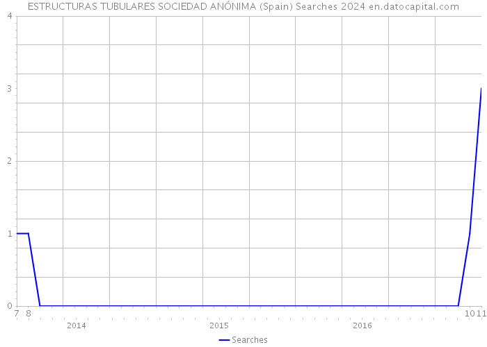 ESTRUCTURAS TUBULARES SOCIEDAD ANÓNIMA (Spain) Searches 2024 