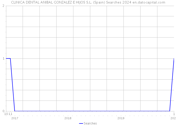 CLINICA DENTAL ANIBAL GONZALEZ E HIJOS S.L. (Spain) Searches 2024 