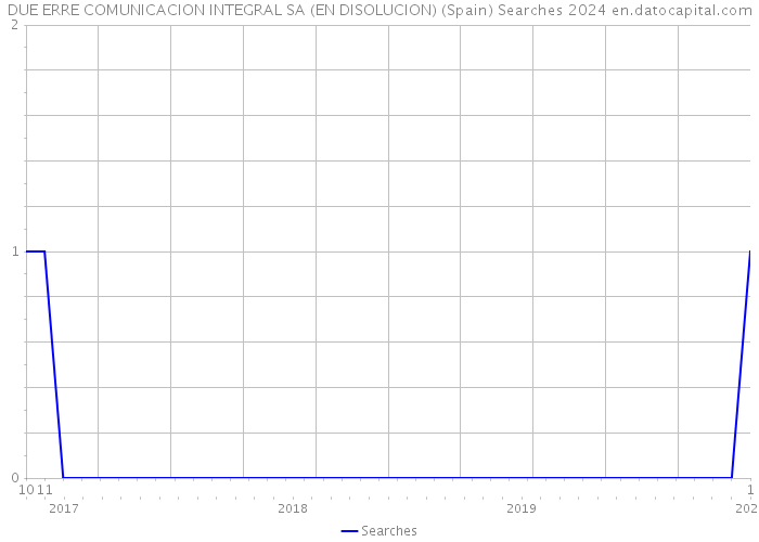 DUE ERRE COMUNICACION INTEGRAL SA (EN DISOLUCION) (Spain) Searches 2024 