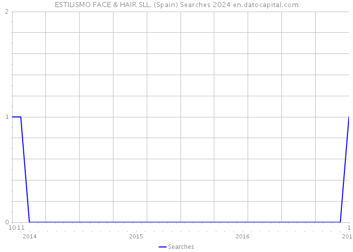ESTILISMO FACE & HAIR SLL. (Spain) Searches 2024 