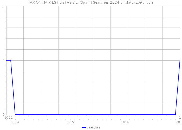 FAXION HAIR ESTILISTAS S.L. (Spain) Searches 2024 