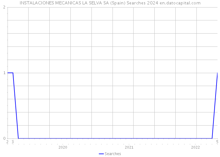 INSTALACIONES MECANICAS LA SELVA SA (Spain) Searches 2024 