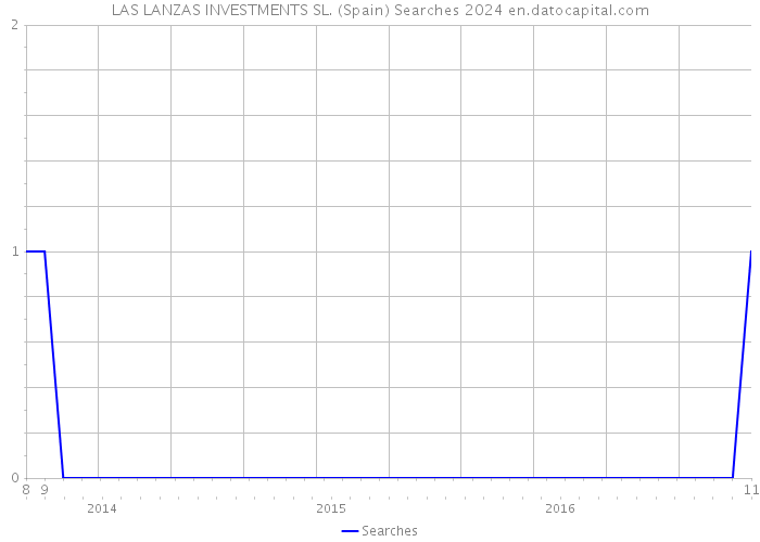LAS LANZAS INVESTMENTS SL. (Spain) Searches 2024 