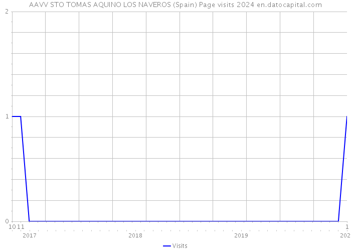 AAVV STO TOMAS AQUINO LOS NAVEROS (Spain) Page visits 2024 