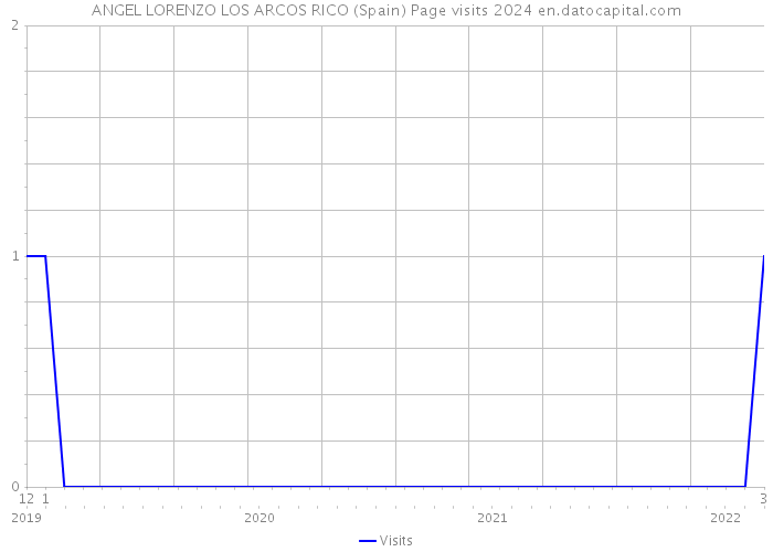 ANGEL LORENZO LOS ARCOS RICO (Spain) Page visits 2024 