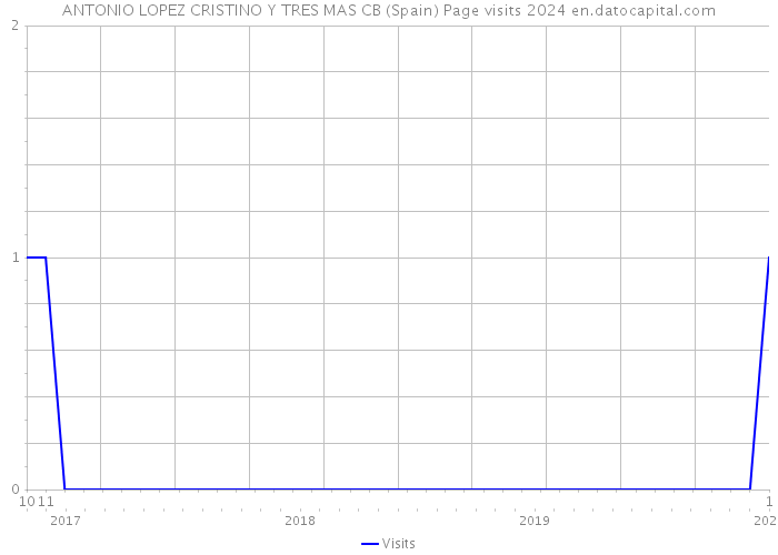 ANTONIO LOPEZ CRISTINO Y TRES MAS CB (Spain) Page visits 2024 