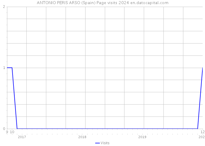 ANTONIO PERIS ARSO (Spain) Page visits 2024 