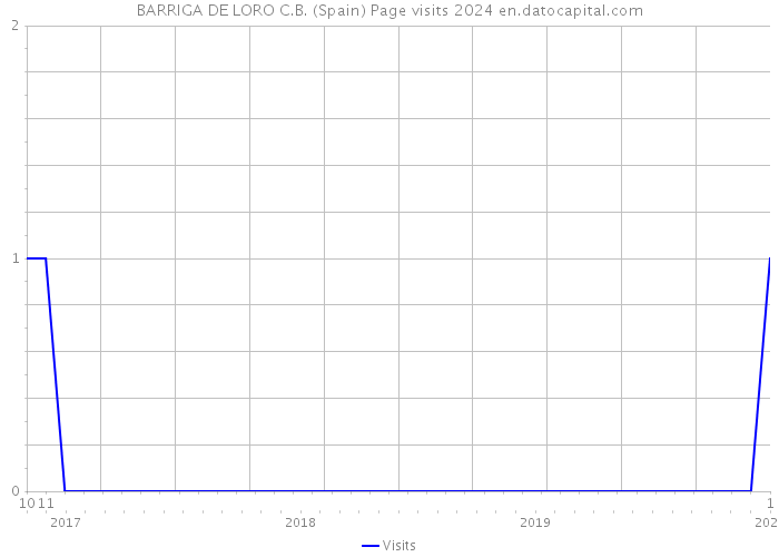BARRIGA DE LORO C.B. (Spain) Page visits 2024 