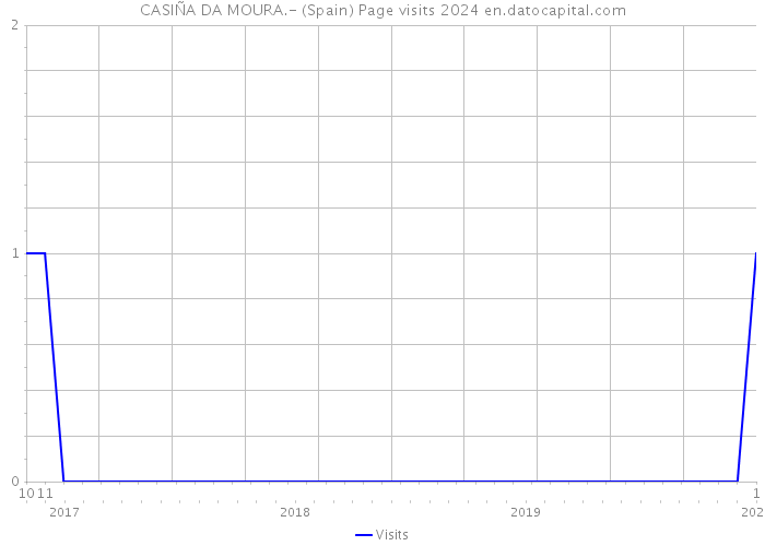 CASIÑA DA MOURA.- (Spain) Page visits 2024 