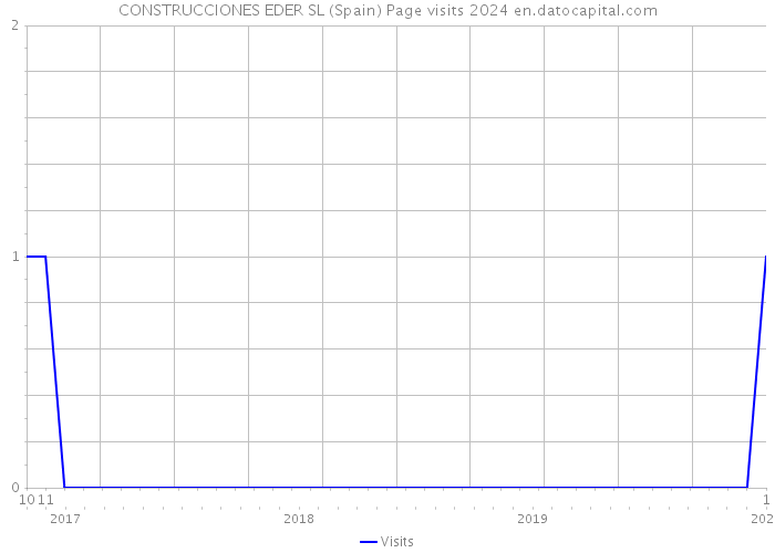 CONSTRUCCIONES EDER SL (Spain) Page visits 2024 