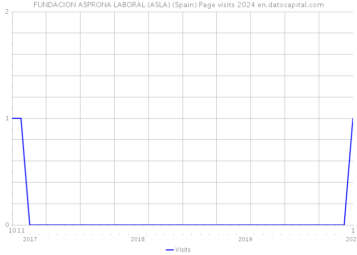FUNDACION ASPRONA LABORAL (ASLA) (Spain) Page visits 2024 